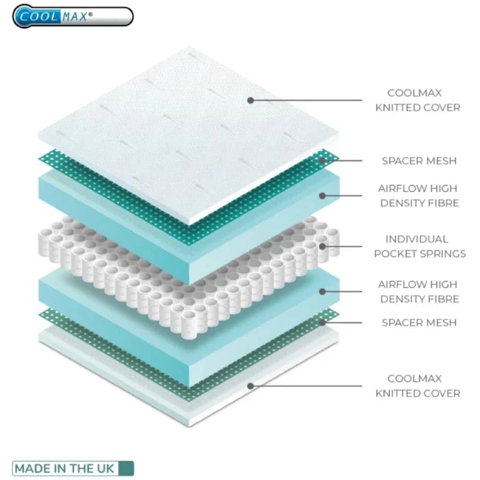 Charnwood Coolmax Pocket Sprung 70 x 140 cm Mattress - ebebek - Christmas