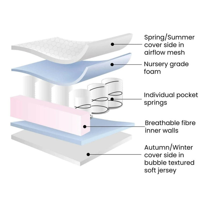Ickle Bubba All Seasons Premium Pocket Sprung Mattress 120x60cm - ebebek - Black Friday